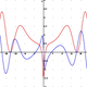 Image: Parte real (rojo) y parte imaginaria (azul) de la línea crítica Re(s) = 1/2 de la función zeta de Riemann. Pueden verse los primeros ceros no triviales en Im(s) = ±14,135, ±21,022 y ±25,011. (Wikimedia Commons)